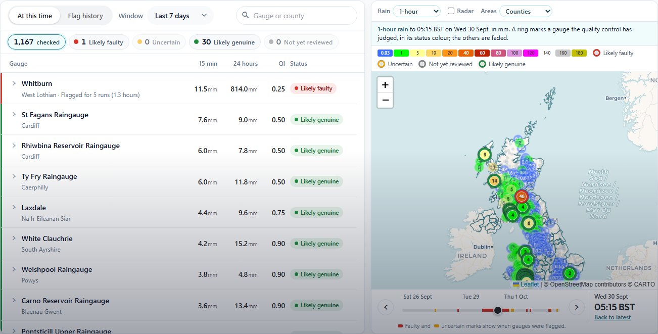 The rain gauge check, with a list of checked gauges beside a map of one-hour rainfall where one gauge is ringed red as likely faulty and others green as likely genuine